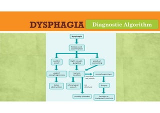 DYSPHAGIA Diagnostic Algorithm
 
