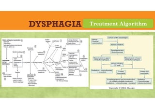 DYSPHAGIA Treatment Algorithm
 