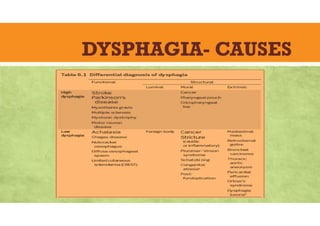 DYSPHAGIA- CAUSES
 