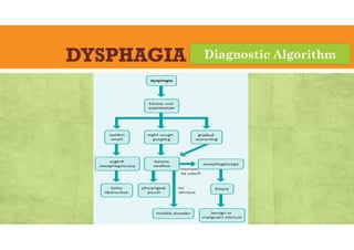 DYSPHAGIA Diagnostic Algorithm
 