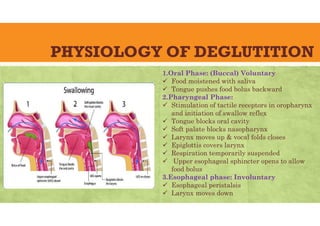 PHYSIOLOGY OF DEGLUTITION
1.Oral Phase: (Buccal) Voluntary
 Food moistened with saliva
 Tongue pushes food bolus backward
2.Pharyngeal Phase:
 Stimulation of tactile receptors in oropharynx
and initiation of swallow reflex
 Tongue blocks oral cavity
 Soft palate blocks nasopharynx
 Larynx moves up & vocal folds closes
 Epiglottis covers larynx
 Respiration temporarily suspended
 Upper esophageal sphincter opens to allow
food bolus
3.Esophageal phase: Involuntary
 Esophageal peristalsis
 Larynx moves down
 
