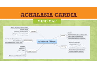 ACHALASIA CARDIA
MIND MAP
 