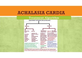 ACHALASIA CARDIA
Treatment Algorithm
 