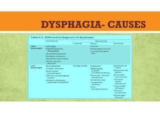 DYSPHAGIA- CAUSES
 