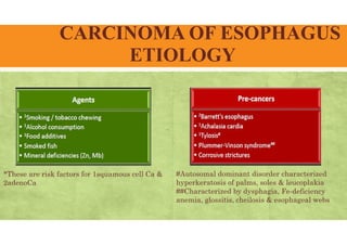 CARCINOMA OF ESOPHAGUS
ETIOLOGY
#Autosomal dominant disorder characterized
hyperkeratosis of palms, soles & leucoplakia
##Characterized by dysphagia, Fe-deficiency
anemia, glossitis, cheilosis & esophageal webs
*These are risk factors for 1squamous cell Ca &
2adenoCa
 