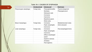 Table 16-1. CAUSES OF DYSPHAGIA
Intraluminal Intramural Extrinsic
Pharynx/upper oesophagus Foreign body Pharyngitis/tonsillitis Thyroid enlargement
Moniliasis Pharyngeal pouch
Sideropenic web
Corrosives
Carcinoma
Myasthenia gravis
Bulbar palsy
Body of oesophagus Foreign body Corrosives Mediastinal lymph nodes
Peptic oesophagitis Aortic aneurysm
Carcinoma
Lower oesophagus Foreign body Corrosives Para-oesophageal hernia
Peptic oesophagitis
Carcinoma
Diffuse oesophageal
spasm
Systemic sclerosis
Achalasia
Post-vagotomy
16
 