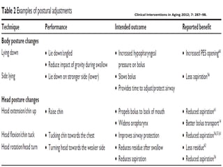 Dysphagia in the elderly@apr2014 present | PDF