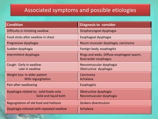 Associated symptoms and possible etiologies
Condition Diagnosis to consider
Difficulty in initiating swallow Oropharyngeal dysphagia
Food sticks after swallow in chest Esophageal dysphagia
Progressive dysphagia Neuro muscular dysphagia, carcinoma
Sudden dysphagia Foreign body, esophagitis
Intermittent dysphagia Rings and webs, Diffuse esophageal spasm,
Nutcracker esophagus
Cough: Early in swallow
Late in swallow
Neuromuscular dysphagia
Obstructive dysphagia
Weight loss: In elder patient
With regurgitation
Carcinoma
Achalasia
Pain after swallowing Esophagitis
Dysphagia related to: solid foods only
Solid and liquid both
Obstructive dysphagia
Neuromuscular dysphagia
Regurgitation of old food and halitosis Zenkers diverticulum
Dysphagia relieved with repeated swallow Achalasia
 