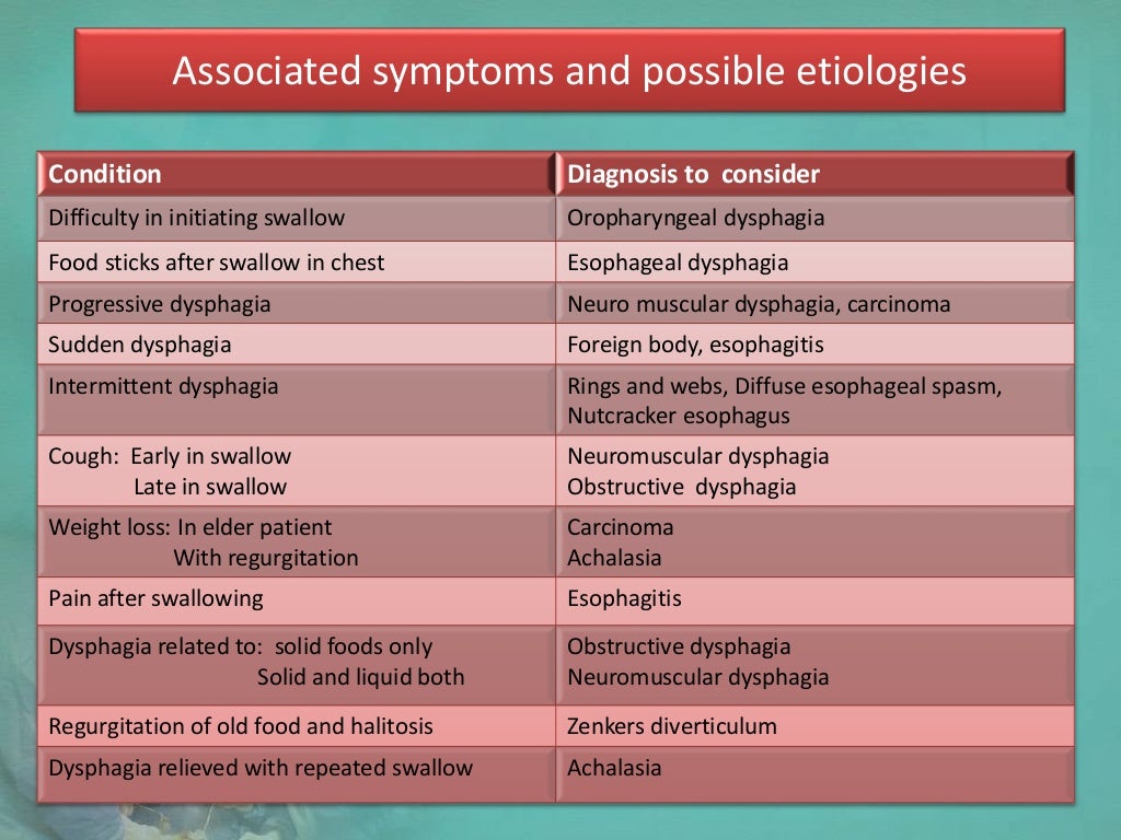 Dysphagia