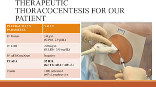THERAPEUTIC
THORACOCENTESIS FOR OUR
PATIENT
PLEURAL FLUID
PARAMETER
VALUE
PF Protein 3.0 g/dL
(S. Prot- 2.9 g/dL)
PF LDH 200 mg/dL
(S. LDH- 350 mg/dL)
PF AFB/GeneXpert Negative
PF ADA 52 IU/L
(for TB, ADA > 40IU/L)
Counts 1200 cells/mm3
(60% Lymphocytic)
 
