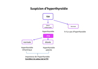 Suspicion	
  d’hyperthyroïdie	
  
TSH	
  
Basse	
  
indétectable	
  
FT4	
  
Hyperthyroïdie	
  	
  
élevée	
  normale	
  
Hyperthyroïdie	
  
patente	
  	
  
Hyperthyroïdie	
  
infraclinique	
  	
  
Importance	
  de	
  l’hyperthyroïdie	
  
Corrélée	
  à	
  la	
  valeur	
  de	
  la	
  FT4	
  
Normale	
  
Il	
  n’y	
  a	
  pas	
  d’hyperthyroïdie	
  
 