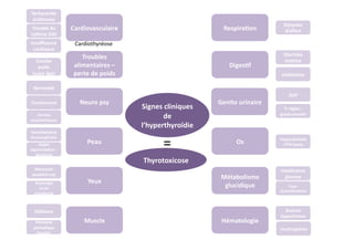 Signes	
  cliniques	
  
de	
  
l’hyperthyroïdie	
  
Troubles	
  
alimentaires	
  –	
  
perte	
  de	
  poids	
  
Cardiovasculaire	
  
Hématologie	
  
Métabolisme	
  
glucidique	
  
Os	
  
Genito	
  urinaire	
  
DigesKf	
  
RespiraKon	
  
Muscle	
  
Yeux	
  
Neuro	
  psy	
  
Peau	
  
Tachycardie	
  
éréthisme	
  
Trouble	
  du	
  
rythme	
  (FA)	
  
Insuﬃsance	
  
cardiaque	
  
Courbe	
  
poids	
  	
  	
  	
  	
  	
  	
  	
  	
  	
  	
  	
  	
  
(sujet	
  âgé)	
  
Nervosité	
  
Tremblement	
  
Formes	
  
psychiatriques	
  
Hyper	
  
pigmentaKon	
  -­‐
phanères	
  
VasodilataKon	
  
thermophobie	
  
Asynergie	
  
oculo	
  
palpébrale	
  
RétracKon	
  
paupière	
  sup	
  
faiblesse	
  
Paralysie	
  
périodique	
  
hypoK+	
  
Dyspnée	
  
d’eﬀort	
  
cholestase	
  
Diarrhée	
  
motrice	
  
Tr	
  règles	
  -­‐	
  
gynécomasKe	
  
Soif	
  
Hypercalcémie	
  
–PTH	
  basse	
  
Intolérance	
  
glucose	
  
Hypo	
  
cholestérolémie	
  
neutropénie	
  
Anémie	
  
hypochrome	
  
Thyrotoxicose	
  
=	
  
Cardiothyréose	
  
 
