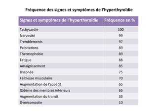 Signes	
  et	
  symptômes	
  de	
  l’hyperthyroïdie	
   Fréquence	
  en	
  %	
  
Tachycardie	
   100	
  
Nervosité	
   99	
  
Tremblements	
   97	
  
Palpita2ons	
   89	
  
Thermophobie	
   89	
  
Fa2gue	
   88	
  
Amaigrissement	
   85	
  
Dyspnée	
   75	
  
Faiblesse	
  musculaire	
   70	
  
Augmenta2on	
  de	
  l’appé2t	
   65	
  
Œdème	
  des	
  membres	
  inférieurs	
   65	
  
Augmenta2on	
  du	
  transit	
   33	
  
Gynécomas2e	
   10	
  
Fréquence	
  des	
  signes	
  et	
  symptômes	
  de	
  l’hyperthyroïdie	
  
 