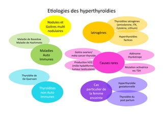 E2ologies	
  des	
  hyperthyroïdies	
  
Maladie	
  de	
  Basedow	
  
Maladie	
  de	
  Hashimoto	
  
Nodules	
  et	
  
Goitres	
  mul2	
  
nodulaires	
   Iatrogènes	
  
Thyroïdites	
  
non	
  Auto	
  
Immunes	
  
Cas	
  
par2culier	
  de	
  
la	
  femme	
  
enceinte	
  
Causes	
  rares	
  
Maladies	
  
Auto	
  
Immunes	
  
Thyroïdites	
  iatrogènes	
  
(amiodarone,	
  ITK,	
  
Cytokine,	
  Lithium)	
  
Hyperthyroïdie	
  
gesta2onnelle	
  
Hyperthyroïdies	
  
fac2ces	
  
Thyroïdite	
  de	
  
	
  De	
  Quervain	
  
Adénome	
  
thyréotrope	
  
Muta2on	
  ac2vatrice	
  
rec	
  TSH	
  
Produc2on	
  hCG	
  
(môle	
  hyda2forme,	
  
tumeur	
  tes2culaire)	
  	
  
Thyroïdite	
  du	
  
	
  post	
  partum	
  
Goitre	
  ovarien/	
  
méta	
  cancer	
  thyroïde	
  
 