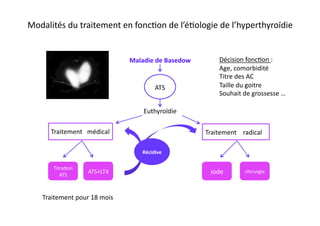 Modalités	
  du	
  traitement	
  en	
  fonc2on	
  de	
  l’é2ologie	
  de	
  l’hyperthyroïdie	
  
Maladie	
  de	
  Basedow	
  
Euthyroïdie	
  
ATS	
  
Traitement	
  	
  	
  médical	
   Traitement	
  	
  	
  	
  radical	
  
iode	
   chirurgie	
  ATS+LT4	
  
Titra2on	
  
ATS	
  
Récidive	
  
Décision	
  fonc2on	
  :	
  
Age,	
  comorbidité	
  
Titre	
  des	
  AC	
  
Taille	
  du	
  goitre	
  
Souhait	
  de	
  grossesse	
  …	
  
Traitement	
  pour	
  18	
  mois	
  
 