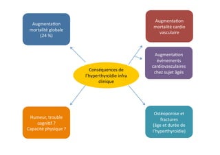 Conséquences	
  de	
  
l’hyperthyroïdie	
  infra	
  
clinique	
  
Augmenta2on	
  
mortalité	
  globale	
  
(24	
  %)	
  
Humeur,	
  trouble	
  
cogni2f	
  ?	
  	
  	
  	
  	
  	
  	
  	
  	
  	
  	
  	
  	
  	
  
Capacité	
  physique	
  ?	
  
Ostéoporose	
  et	
  
fractures	
  	
  	
  	
  	
  	
  	
  	
  	
  	
  	
  	
  	
  	
  	
  
(âge	
  et	
  durée	
  de	
  
l’hyperthyroïdie)	
  
Augmenta2on	
  
évènements	
  
cardiovasculaires	
  
chez	
  sujet	
  âgés	
  
Augmenta2on	
  
mortalité	
  cardio	
  
vasculaire	
  
 