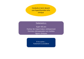 Conduite	
  à	
  tenir	
  devant	
  
une	
  hyperthyroïdie	
  infra	
  
clinique	
  
Traitement	
  si	
  :	
  
Sujet	
  >65	
  ans	
  	
  
Facteur	
  de	
  risque	
  (cœur,	
  ostéoporose)	
  
Femmes	
  ménopausées	
  non	
  traitées	
  
Signes	
  cliniques	
  
Et	
  les	
  autres	
  …	
  
Traitement	
  à	
  considérer	
  
 