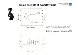 Femme	
  enceinte	
  et	
  hyperthyroïdie	
  
au	
  1er	
  trimestre	
  :	
  baisse	
  de	
  la	
  TSH	
  
En	
  ﬁn	
  de	
  grossesse	
  :	
  baisse	
  de	
  la	
  FT4	
  
 