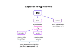 Suspicion	
  de	
  d’hypothyroïdie	
  
TSH	
  
élevée	
  
FT4	
  
Hypothyroïdie	
  	
  
basse	
  normale	
  
Hypothyroïdie	
  
patente	
  	
  
Hypothyroïdie	
  
infraclinique	
  	
  
Importance	
  de	
  l’hypothyroïdie	
  
Corrélée	
  à	
  la	
  valeur	
  de	
  la	
  TSH	
  
Normale	
  
Pas	
  d’hypothyroïdie	
  
Pas	
  de	
  dosage	
  de	
  la	
  FT4	
  	
  
 