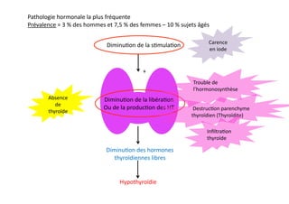 Diminu2on	
  de	
  la	
  s2mula2on	
  
+	
  
Diminu2on	
  des	
  hormones	
  
thyroïdiennes	
  libres	
  
Hypothyroïdie	
  
Diminu2on	
  de	
  la	
  libéra2on	
  	
  
Ou	
  de	
  la	
  produc2on	
  des	
  HT	
  
Pathologie	
  hormonale	
  la	
  plus	
  fréquente	
  
Prévalence	
  =	
  3	
  %	
  des	
  hommes	
  et	
  7,5	
  %	
  des	
  femmes	
  –	
  10	
  %	
  sujets	
  âgés	
  
Carence	
  
en	
  iode	
  
Absence	
  
de	
  
thyroïde	
   	
  Destruc2on	
  parenchyme	
  
thyroïdien	
  (Thyroïdite)	
  
Trouble	
  de	
  
l’hormonosynthèse	
  
Inﬁltra2on	
  
thyroïde	
  
 