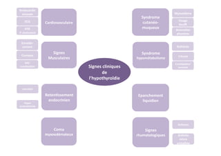 Signes	
  cliniques	
  
de	
  
l’hypothyroïdie	
  
Cardiovasculaire	
  
Signes	
  
rhumatologiques	
  
Epanchement	
  
liquidien	
  
Syndrome	
  
hypométabolisme	
  
Syndrome	
  
cutanéo-­‐
muqueux	
  
Signes	
  
Musculaires	
  
RetenKssement	
  
endocrinien	
  
Coma	
  
myxoedémateux	
  
Bradycardie	
  
sinusale	
  
ECG	
  
HTA	
  	
  	
  
↑	
  cholestérol	
  
Enraidis-­‐	
  
sement	
  
Crampes	
  
SAS-­‐
consKpaKon	
  
inferKlité	
  
Hyper	
  
prolacKnémie	
  	
  	
  
Myxoedème	
  
Anomalies	
  
phanères	
  
Visage	
  
bouﬃ	
  
Frilosité	
  
Asthénie	
  
ConsKpaKon/	
  
anorexie	
  
Arthrite	
  
micro	
  
cristalline	
  
Arthrose	
  
 