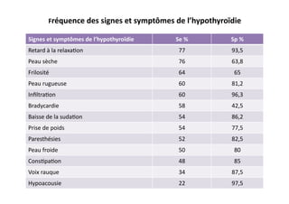Signes	
  et	
  symptômes	
  de	
  l’hypothyroïdie	
   Se	
  %	
   Sp	
  %	
  
Retard	
  à	
  la	
  relaxa2on	
   77	
   93,5	
  
Peau	
  sèche	
   76	
   63,8	
  
Frilosité	
   64	
   65	
  
Peau	
  rugueuse	
   60	
   81,2	
  
Inﬁltra2on	
   60	
   96,3	
  
Bradycardie	
   58	
   42,5	
  
Baisse	
  de	
  la	
  suda2on	
   54	
   86,2	
  
Prise	
  de	
  poids	
   54	
   77,5	
  
Paresthésies	
   52	
   82,5	
  
Peau	
  froide	
   50	
   80	
  
Cons2pa2on	
   48	
   85	
  
Voix	
  rauque	
   34	
   87,5	
  
Hypoacousie	
   22	
   97,5	
  
Fréquence	
  des	
  signes	
  et	
  symptômes	
  de	
  l’hypothyroïdie	
  
 