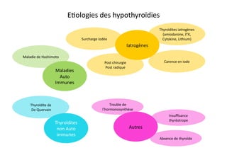 E2ologies	
  des	
  hypothyroïdies	
  
Maladie	
  de	
  Hashimoto	
  
Iatrogènes	
  
Thyroïdites	
  
non	
  Auto	
  
immunes	
  
Autres	
  
Maladies	
  
Auto	
  
Immunes	
  
Thyroïdites	
  iatrogènes	
  
(amiodarone,	
  ITK,	
  
Cytokine,	
  Lithium)	
  
Carence	
  en	
  iode	
  
Thyroïdite	
  de	
  
	
  De	
  Quervain	
  
Insuﬃsance	
  
thyréotrope	
  
Absence	
  de	
  thyroïde	
  
Trouble	
  de	
  
l’hormonosynthèse	
  
Surcharge	
  iodée	
  
Post	
  chirurgie	
  
Post	
  radique	
  
 
