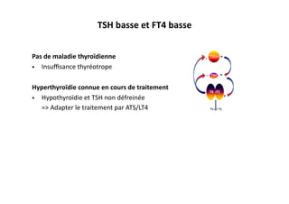 TSH	
  basse	
  et	
  FT4	
  basse	
  
Pas	
  de	
  maladie	
  thyroïdienne	
  
•  Insuﬃsance	
  thyréotrope	
  
Hyperthyroïdie	
  connue	
  en	
  cours	
  de	
  traitement	
  
•  Hypothyroïdie	
  et	
  TSH	
  non	
  défreinée	
  
	
  	
  	
  	
  	
  	
  =>	
  Adapter	
  le	
  traitement	
  par	
  ATS/LT4	
  
 