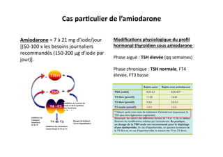 Cas	
  parKculier	
  de	
  l’amiodarone	
  
Amiodarone	
  =	
  7	
  à	
  21	
  mg	
  d’iode/jour	
  
[(50-­‐100	
  x	
  les	
  besoins	
  journaliers	
  
recommandés	
  (150-­‐200	
  µg	
  d’iode	
  par	
  
jour)].	
  
ModiﬁcaKons	
  physiologique	
  du	
  proﬁl	
  
hormonal	
  thyroïdien	
  sous	
  amiodarone	
  :	
  
Phase	
  aiguë	
  :	
  TSH	
  élevée	
  (qq	
  semaines)	
  
Phase	
  chronique	
  :	
  TSH	
  normale,	
  FT4	
  
élevée,	
  FT3	
  basse	
  
 