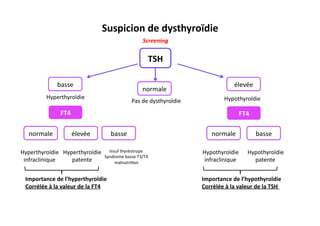Suspicion	
  de	
  dysthyroïdie	
  
TSH	
  
basse	
  
FT4	
  FT4	
  
Hyperthyroïdie	
  	
  
élevée	
  
normale	
  
élevée	
  normale	
  
Hyperthyroïdie	
  
patente	
  	
  
Hyperthyroïdie	
  
infraclinique	
  	
  
Importance	
  de	
  l’hyperthyroïdie	
  
Corrélée	
  à	
  la	
  valeur	
  de	
  la	
  FT4	
  
basse	
  normale	
  
Hypothyroïdie	
  
infraclinique	
  	
  
Hypothyroïdie	
  
patente	
  	
  
Importance	
  de	
  l’hypothyroïdie	
  
Corrélée	
  à	
  la	
  valeur	
  de	
  la	
  TSH	
  	
  
Hypothyroïdie	
  	
  
basse	
  
Insuf	
  thyréotrope	
  
Syndrome	
  basse	
  T3/T4	
  
malnutri2on	
  
Pas	
  de	
  dysthyroïdie	
  
Screening	
  
 