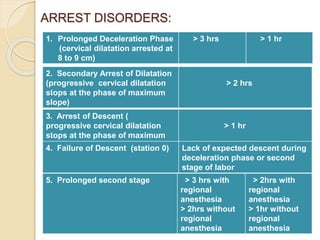 ARREST DISORDERS: 
1. Prolonged Deceleration Phase 
(cervical dilatation arrested at 
8 to 9 cm) 
> 3 hrs > 1 hr 
2. Secondary Arrest of Dilatation 
(progressive cervical dilatation 
stops at the phase of maximum 
slope) 
> 2 hrs 
3. Arrest of Descent ( 
progressive cervical dilatation 
stops at the phase of maximum 
slope) 
> 1 hr 
4. Failure of Descent (station 0) Lack of expected descent during 
deceleration phase or second 
stage of labor 
5. Prolonged second stage > 3 hrs with 
regional 
anesthesia 
> 2hrs without 
regional 
anesthesia 
> 2hrs with 
regional 
anesthesia 
> 1hr without 
regional 
anesthesia 
 