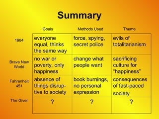 everyone
equal, thinks
the same way
force, spying,
secret police
evils of
totalitarianism
no war or
poverty, only
happiness
change what
people want
sacrificing
culture for
“happiness”
absence of
things disrup-
tive to society
book burnings,
no personal
expression
consequences
of fast-paced
society
? ? ?
1984
Brave New
World
Fahrenheit
451
The Giver
Goals Methods Used Theme
Summary
 
