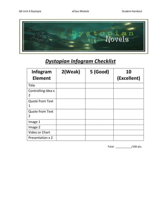 Q4 Unit 4 Dystopia eClass Module Student Handout
Dystopian Infogram Checklist
Infogram
Element
2(Weak) 5 (Good) 10
(Excellent)
Title
Controlling Idea x
2
Quote from Text
1
Quote from Text
2
Image 1
Image 2
Video or Chart
Presentation x 2
Total: ___________/100 pts.
 