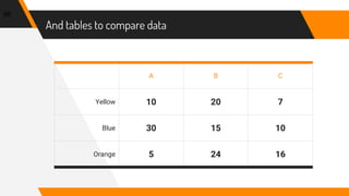 And tables to compare data
A B C
Yellow 10 20 7
Blue 30 15 10
Orange 5 24 16
86
 
