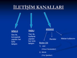 İLETİŞİM KANALLARI
SÖZLÜ
Ses ile,
konuşarak
yapılan her
türlü
iletişim
YAZILI
Yazı ile,
harflerle
yapılan
her türlü
iletişim
SÖZSÜZ
Mekan kullanımı
Renkler
Beden Dili
1) Jest
(Vücut Hareketleri)
2) Mimik
(Yüz Şekilleri)
 