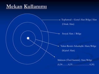 Mekan Kullanımı
Mahrem (Özel-Samimi) Alan/Bölge
(0,30……..0,35…………………0,50)
Yakın-Resmi-Arkadaşlık Alanı/Bölge
(Kişisel Alan)
Sosyal Alan / Bölge
Toplumsal – Genel Alan Bölge/Alan
(Ortak Alan)
 
