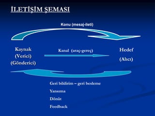 Kaynak
(Verici)
(Gönderici)
Konu (mesaj-ileti)
İLETİŞİM ŞEMASI
Hedef
(Alıcı)
Kanal (araç-gereç)
Geri bildirim – geri besleme
Yansıma
Dönüt
Feedback
 