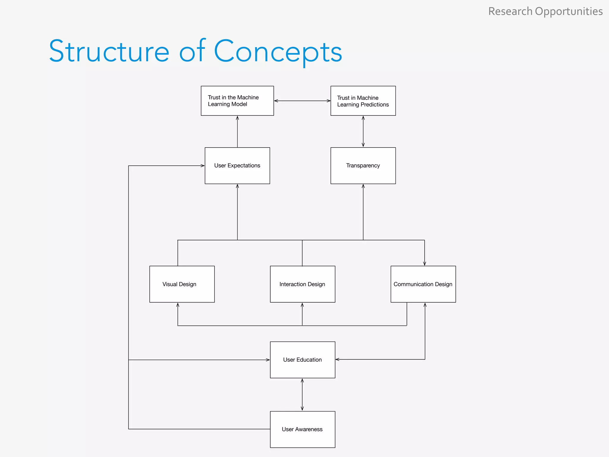 Structure of Concepts
Research	Opportunities	
Trust in the Machine
Learning Model
Trust in Machine
Learning Predictions
Transparency
Communication DesignInteraction DesignVisual Design
User Awareness
User Expectations
User Education
 