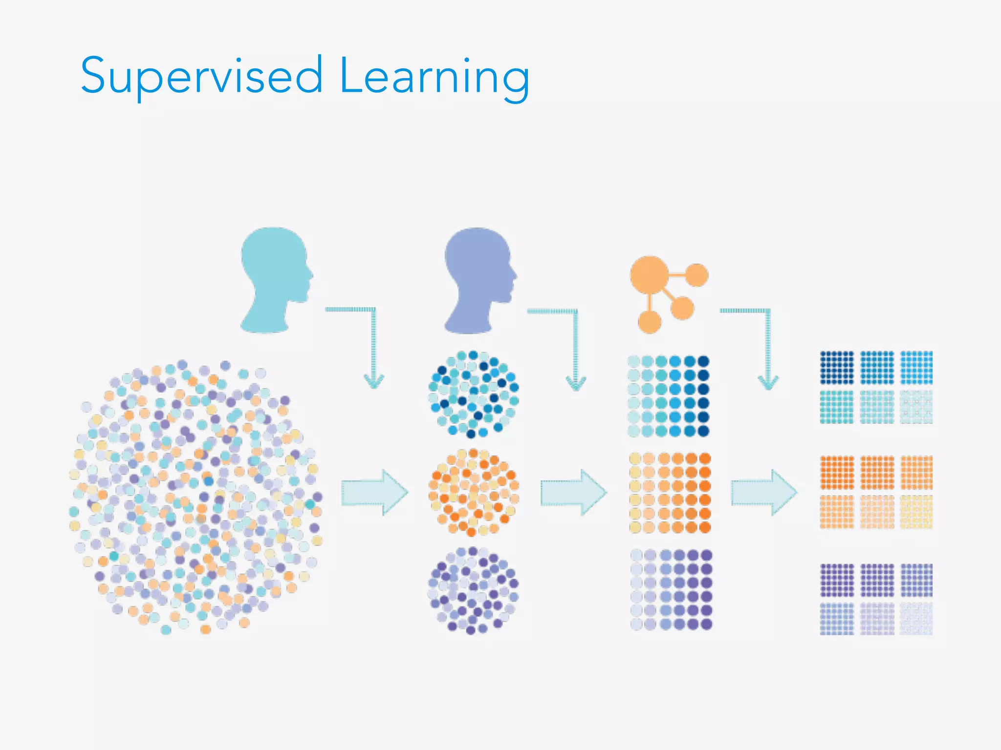Supervised Learning
 