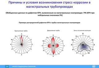 ИНСТИТУТ РАЦИОНАЛЬНЫХ ТЕХНОЛОГИЙ100
Обобщенные данные по дефектам КРН, выявленным на магистральных газопроводах РФ (КРН при
нейтральных значениях PH)
Одношовные трубы
Примеры распределений дефектов КРН в трубах магистральных газопроводов
Двухшовные трубы Зоны отслоения изоляции
Причины и условия возникновения стресс-коррозии в
магистральных трубопроводах
 