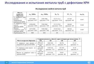 ИНСТИТУТ РАЦИОНАЛЬНЫХ ТЕХНОЛОГИЙ102
Исследования и испытания металла труб с дефектами КРН
Исследование свойств металла труб
Место
вырезки
образцов
в, МПа 02, МПа 5, %  , % 02/в
У сварного шва
рядом с
аварийной
трещиной КРН
637-680
среднее: 657
558-590
среднее: 574
12.5-13.5
среднее: 13.0
67-69
среднее: 68
0.87
У сварного шва
вдали от
трещин КРН
650-650
среднее: 650
530-560
среднее: 545
13.5-15.0
среднее: 14.0
64-64
среднее: 64
0.84
Вдали от
сварного шва и
трещин КРН
637-650
среднее: 643
530-560
среднее: 545
15.0-16.0
среднее: 15.5
60-64
среднее: 62
0.85
Требования ТУ 588 441 20 -- --
Ударная вязкость, Дж/см2
, при температуре испытания, ˚С
Место вырезки образцов +20 20 60 80
У сварного шва рядом с
аварийной трещиной КРН
162-177
среднее:
169
104-124
среднее: 115
42-78
среднее: 59
11-11
среднее: 11
У сварного шва вдали от
трещин КРН
133-184
среднее:
159
110-114
среднее: 112
22-103
среднее: 63
8-10
среднее: 9
Вдали от сварного шва и
трещин КРН
134-139
среднее:
137
117-118
среднее: 118
74-87
среднее: 80
11-14
среднее: 13
 