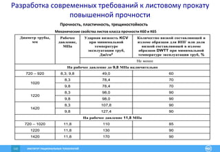 ИНСТИТУТ РАЦИОНАЛЬНЫХ ТЕХНОЛОГИЙ110
Прочность, пластичность, трещиностойкость
Механические свойства листов класса прочности К60 и К65
9017011,81420
9013011,81220
8511011,8720 – 1020
На рабочее давление 11,8 МПа
90127,49,8
90107,88,3
1420
9098,09,8
9098,08,3
1220
7078,49,8
7078,48,3
1020
6049,08,3; 9,8720 – 920
На рабочее давление до 9,8 МПа включительно
Не менее
Количество вязкой составляющей в
изломе образцов для ИПГ или доля
вязкой составляющей в изломе
образцов DWTT при минимальной
температуре эксплуатации труб, %
Ударная вязкость KCV
при минимальной
температуре
эксплуатации труб,
Дж/см2
Рабочее
давление,
МПа
Диаметр трубы,
мм
9017011,81420
9013011,81220
8511011,8720 – 1020
На рабочее давление 11,8 МПа
90127,49,8
90107,88,3
1420
9098,09,8
9098,08,3
1220
7078,49,8
7078,48,3
1020
6049,08,3; 9,8720 – 920
На рабочее давление до 9,8 МПа включительно
Не менее
Количество вязкой составляющей в
изломе образцов для ИПГ или доля
вязкой составляющей в изломе
образцов DWTT при минимальной
температуре эксплуатации труб, %
Ударная вязкость KCV
при минимальной
температуре
эксплуатации труб,
Дж/см2
Рабочее
давление,
МПа
Диаметр трубы,
мм
Разработка современных требований к листовому прокату
повышенной прочности
 