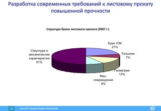 ИНСТИТУТ РАЦИОНАЛЬНЫХ ТЕХНОЛОГИЙ114
Брак УЗК
21%
Толщина
7%
Структура и
механические
характеристки
51%
Геометрия
13%
Мех.
повреждения
8%
Структура брака листового проката (2007 г.)
Разработка современных требований к листовому прокату
повышенной прочности
 
