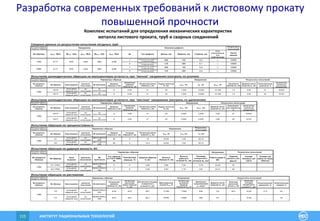 ИНСТИТУТ РАЦИОНАЛЬНЫХ ТЕХНОЛОГИЙ115
Сводные данные по результатам испытаний натурных труб
Результаты
испытаний
№ образца pmax, Мпа Мmax, кНм pmin, Мпа Мmin, кНм рзав, Мпа № Тип дефекта Длина, мм Ширина, мм Глубина, мм
Угол
относительно
оси
трубопровода
Число
циклов
1
Коррозионные дефекты
потери металла 280 150 5,0 п 10000
2
Коррозионные дефекты
потери металла 135 385 5,1 о 10000
1
Коррозионные дефекты
потери металла 285 150 3,5 п 10000
2
Коррозионные дефекты
потери металла 145 385 4,4 о 10000
Испытание цилиндрических образцов на малоцикловую усталость при "мягком" нагружении (контроль по усилию)
№ натурного
образца
№ образца Зона вырезки
до/после
испытаний
№ протокола
Диаметр
образца d, мм
Начальный
диаметр
образца d0, мм
Начальная длина
образца l0, мм
Радиус проточки
R, мм
pmin, кН р0, кН pmax, кН
Удлинение
образца U0, мм
Диаметр после
разрыва dк, мм
Относительное
сужение ψ, %
Количество
циклов до
разрушения
У9/16
кольцевой
сварной шов
до
испытаний
№
04/МУ/РМС/2005
6 5,06 41 25 1,000 12,840 12,198 1,0 3,60 51 40403
У9/17
кольцевой
сварной шов
до
испытаний
№
04/МУ/РМС/2006
6 5,05 41 25 1,000 12,840 12,198 1,0 3,90 40 72181
Испытание цилиндрических образцов на малоцикловую усталость при "жестком" нагружении (контроль по удлинению)
№ натурного
образца
№ образца Зона вырезки
до/после
испытаний
№ протокола
Диаметр
образца d, мм
Начальный
диаметр
образца d0, мм
Начальная длина
образца l0, мм
Радиус проточки
R, мм
Umin, мм Umax, мм
Диаметр после
разрыва dк, мм
Относитель-
ное сужение ψ,
%
Количество
циклов до
разрушения
У9/16
кольцевой
сварной шов
до
испытаний
№
03/МУ/РМС/2006
6 5,06 41 25 0,000 0,200 3,60 51 40403
У9/17
кольцевой
сварной шов
до
испытаний
№
03/МУ/РМС/2007
6 5,05 41 25 0,000 0,200 3,90 40 72181
Испытание образцов на трещиностойкость
Результаты
испытаний
№ натурного
образца
№ образца Зона вырезки
до/после
испытаний
№ протокола
Ширина
образца b , мм
Толщина
образца δ , мм
Начальная длина
прорези L0, мм
Ymax, кН Ymin, кН Lк, мм
3/1
кольцевой
сварной шов
до
испытаний
№01/Т/ДСС/2
005
60 2 15 23,92 1,84 20,10
3/2
кольцевой
сварной шов
до
испытаний
№01/Т/ДСС/2
006
60 2 12,4 23,92 1,84 20,15
Испытание образцов на ударную вязкость КС
Нагружение
№ натурного
образца
№ образца
Зона
вырезки
до/после
испытаний
№
протокола
Тип образца
по ГОСТ 6996-
66
Температура
образца, о
С
Ширина образца
b, мм
Высота
образца H, мм
Высота
рабочего
сечения H1, мм
Площадь
поперечного
сечения S0, мм2
Работа удара К,
Дж
Ударная
вязкость КС,
Дж/см2
Размер
боковых губ
среза
Размер губ
среза на торце
образца
5/1-1РМС
кольцевой
сварной шов
до
испытаний
№05/У/РМС/2
005
Х 0 4,95 9,98 7,64 3,78 20,20 53
5/2-1РМС
кольцевой
сварной шов
до
испытаний
№05/У/РМС/2
006
Х 0 4,95 9,97 7,70 3,81 24,31 64
Испытание образцов на растяжение
№ натурного
образца
№ образца Зона вырезки
до/после
испытаний
№ протокола
Начальный
диаметр
образца d0, мм
Начальная
расчетная
длина образца
l0, мм
Начальная площадь
поперечного
сечения F0, мм2
Максимальное
усилие Pmax, Н
Усилие при
условном
пределе
текучести P0,2, Н
Временное
сопротивление
σв, Н/мм2
Диаметр после
разрыва dк, мм
Конечная
расчетная
длина lк, мм
Конечная
площадь
поперечного
сечения Fк, мм2
Относительное
удлинение, %
Относительное
сужение, %
7/2
кольцевой
сварной шов
до
испытаний
№02/Р/РМС/2
005
6,05 30,0 28,7 17160 11250 600 3,6 35,3 10,20 17,5 64
7/3
кольцевой
сварной шов
до
испытаний
№02/Р/РМС/2
006
6,04 30,0 28,7 16790 12080 590 4,5 _ 15,90 _ 45
Результаты испытаний
Результаты испытаний
Комплекс испытаний для определения механических характеристик металла труб и сварных
соединений
Результаты испытаний
Результаты испытаний
1ПМ
Исходные данные
натурного образца
Параметры образца Нагружение
Исходные данные
натурного образца
Параметры образца
2ПМ
1ПМ
Нагружение Описание дефекта
0,62 563
0,62 563
Нагружение
Параметры образца Нагружение
Параметры образца Нагружение
1ПМ
Параметры образца
1ПМ
Исходные данные
натурного образца
Исходные данные
натурного образца
1ПМ
Исходные данные
натурного образца
1ПМ
Исходные данные
натурного образца
6,86
6,866,17 675
6,17 675
Комплекс испытаний для определения механических характеристик
металла листового проката, труб и сварных соединений
Разработка современных требований к листовому прокату
повышенной прочности
 