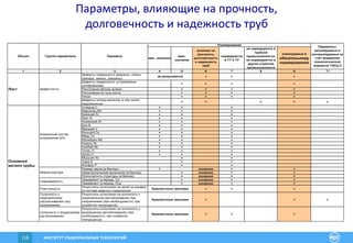 ИНСТИТУТ РАЦИОНАЛЬНЫХ ТЕХНОЛОГИЙ118
Параметры, влияющие на прочность,
долговечность и надежность труб
мин. значение
макс.
значение
влияние на
прочность,
долговечность
и надежность
труб
нормируются
в ТТ и ТУ
не нормируются в
трубной
промышленности,
но нормируются в
других отраслях
промышленности
планируемые к
обязательному
нормированию
1 2 3 4 5 6 7 8 9 10
Дефекты поверхности (рванины, плены,
пригары, закаты, трещины)
+ + +
Дефекты поверхности, устраняемые
шлифованием
+ + + +
Расслоения вблизи кромок + + + +
Расслоения по телу листа + + + +
Риски + + + +
Дефекты потери металла, в том числе
коррозионные
+ + + + +
Углерод С + + +
Марганец Mn + + +
Кремний Si + + +
Азот N + + +
Алюминий Al + + +
Бор B + + +
Ванадий V + + +
Кальций Ca + + +
Медь Cu + + +
Молибден Mo + + +
Никель Ni + + +
Ниобий Nb + + +
Титан Ti + + +
Хром Cr + + +
Мышьяк As + +
Сера S + +
Фосфор P + +
Размер зерна (в баллах) + косвенно + +
Неметаллические включения (в баллах) + косвенно + +
Полосчатость структуры (в баллах) + косвенно + +
Эквивалент углерода, Сэ + косвенно + +
Эквивалент углерода, Рсм + косвенно + +
Пластичность
Результаты испытания на загиб на оправке
(в составе сварного соединения)
+ + +
Склонность к
коррозионному
растрескиванию под
напряжением
Результаты испытания на склонность к
коррозионному растрескиванию под
напряжением (при необходимости, при
отработке техпроцесса)
+ + +
Склонность к водородному
растрескиванию
Результаты испытания на склонность к
водородному растрескиванию (при
необходимости, при отработке
техпроцесса)
+ + +
Параметры,
регулируемые и
контролируемые за
счет внедрения
технологических
новшеств ТЭСЦ-3
Объект Группа параметров Параметр
Нормирование
браковочные признаки
не допускаются
браковочные признаки
Дефектность
Микроструктура
Свариваемость
браковочные признаки
Химический состав
(содержание в%)
Лист
Основной
металл трубы
Параметры, влияющие на прочность,
долговечность и надежность труб
 