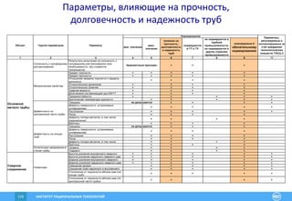 ИНСТИТУТ РАЦИОНАЛЬНЫХ ТЕХНОЛОГИЙ119
мин. значение
макс.
значение
влияние на
прочность,
долговечность
и надежность
труб
нормируются
в ТТ и ТУ
не нормируются в
трубной
промышленности,
но нормируются в
других отраслях
промышленности
планируемые к
обязательному
нормированию
1 2 3 4 5 6 7 8 9 10
Склонность к сульфидному
растрескиванию
Результаты испытания на склонность к
сульфидному растрескиванию (при
необходимости, при отработке
техпроцесса)
+ + +
Предел текучести + + + + +
Предел прочности + + + + +
Отношение предела текучести к пределу
прочности
+ + + +
Относительное удлинение + + + +
Относительное сужение + + + +
Ударная вязкость + + + +
Доля вязкой составляющей при DWTT + + + +
Трещиностойкость + + + + +
Критическая температура хрупкости + + + + +
Трещины + + + +
Дефекты поверхности, устраняемые
шлифованием
+ + + + +
Расслоения + + + + +
Риски + + + +
Дефекты потери металла, в том числе
коррозионные
+ + + +
Вмятины + + + +
Трещины + + +
Дефекты поверхности, устраняемые
шлифованием
+ + + +
Расслоения + + + +
Риски + + + +
Дефекты потери металла, в том числе + + + +
Вмятины + + + +
Уровень + + + +
Градиент + + + +
Высота усиления внутреннего сварного + + + + + +
Высота усиления наружного сварного шва + + + + + +
Ширина усиления внутреннего сварного + + + + + +
Ширина усиления наружного сварного шва + + + + + +
Смещение кромок + + + + +
Смещение осей наружного и внутреннего + + + + +
Отклонение от окружности вблизи шва (на
концах труб)
+ + + + +
Отклонение от окружности вблизи шва (по
центральной части трубы)
+ + + +
Объект Группа параметров Параметр
Нормирование
Параметры,
регулируемые и
контролируемые за
счет внедрения
технологических
новшеств ТЭСЦ-3
Сварное
соединение
Остаточные напряжения в
стенке трубы
Основной
металл трубы
не допускаются
не допускаются
Геометрия
Дефектность по
центральной части трубы
Дефектность на концах
труб
Механические свойства
браковочные признаки
Параметры, влияющие на прочность,
долговечность и надежность труб
Параметры, влияющие на прочность,
долговечность и надежность труб
Параметры, влияющие на прочность,
долговечность и надежность труб
 