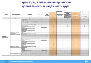 ИНСТИТУТ РАЦИОНАЛЬНЫХ ТЕХНОЛОГИЙ121
мин. значение
макс.
значение
влияние на
прочность,
долговечность
и надежность
труб
нормируются
в ТТ и ТУ
не нормируются в
трубной
промышленности,
но нормируются в
других отраслях
промышленности
планируемые к
обязательному
нормированию
1 2 3 4 5 6 7 8 9 10
Предел текучести + + + + +
Предел прочности + + + + +
Отношение предела текучести к пределу + + + +
Относительное удлинение + + + +
Относительное сужение + + + +
Ударная вязкость + + + +
Доля вязкой составляющей при DWTT + + + +
Трещиностойкость + + + + +
Критическая температура хрупкости + + + + +
Трещины + + +
Дефекты поверхности, устраняемые
шлифованием
+ + + +
Дефекты шва, устраняемые сваркой + + + +
Расслоения + + + +
Риски + + + +
Дефекты потери металла, в том числе
коррозионные
+ + +
Вмятины + + + +
Подрезы + + + +
Непровары, несплавления + + +
Утяжины + + + +
Поры + + + +
Шлаковые включения + + + +
Трещины + + +
Дефекты поверхности, устраняемые
шлифованием
+ + + +
Дефекты шва, устраняемые сваркой + + + +
Расслоения + + + +
Риски + + + +
Дефекты потери металла, в том числе
коррозионные
+ + + +
Вмятины + + + +
Подрезы + + + +
Непровары, несплавления + + +
Утяжины + + + +
Поры + + + +
Шлаковые включения + + + +
Уровень + + + + +
Градиент + + + + +
Объект Группа параметров Параметр
Нормирование
Параметры,
регулируемые и
контролируемые за
счет внедрения
технологических
новшеств ТЭСЦ-3
Сварное
соединение
Остаточные напряжения в
стенке трубы
не допускаются
Дефектность сварного
соединения по
центральной части трубы
Механические свойства
металла шва и
околошовной зоны
не допускаются
не допускаются
не допускаются
Дефектность сварного
соединения на концах труб
Параметры, влияющие на прочность,
долговечность и надежность труб
 