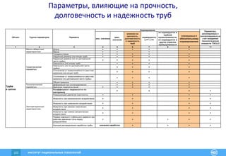 ИНСТИТУТ РАЦИОНАЛЬНЫХ ТЕХНОЛОГИЙ122
мин. значение
макс.
значение
влияние на
прочность,
долговечность
и надежность
труб
нормируются
в ТТ и ТУ
не нормируются в
трубной
промышленности,
но нормируются в
других отраслях
промышленности
планируемые к
обязательному
нормированию
1 2 3 4 5 6 7 8 9 10
Длина + + + + +
Масса + + +
Толщина стенки + + + + +
Наружный диаметр (на концах труб) + + + + +
Наружный диаметр (по по центральной
части трубы)
+ + + + +
Овальность (на концах труб) + + + +
Овальность (по по центральной части
трубы)
+ + + +
Отклонение от прямолинейности (местная
кривизна) (на концах труб)
+ + + +
Отклонение от прямолинейности (местная
кривизна) (по центральной части трубы)
+ + + +
Общая кривизна + + + +
Деформация при экспандировании + + + +
Давление гидроиспытаний + + + + +
Коэффициент надежности по
материалу
+ + + +
Разрушающее давление (прочность) + + + +
Живучесть при механических воздействиях + + + +
Живучесть при химических воздействиях + + + +
Живучесть при механо-химических
воздействиях
+ + + +
Живучесть при химико-механических
воздействиях
+ + + +
Размер сквозного стабильного дефекта при
рабочем давлении (течь перед
разрушением)
+ + + + +
Функция распределения наработки трубы + + + +
Параметры,
регулируемые и
контролируемые за
счет внедрения
технологических
новшеств ТЭСЦ-3
Объект Группа параметров Параметр
Нормирование
Труба
в целом
Геометрические
параметры
Технологические
параметры
Эксплуатационные
характеристики
Массо-габаритные
характеристики
значения наработки
Параметры, влияющие на прочность,
долговечность и надежность труб
 