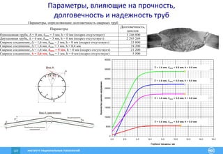 ИНСТИТУТ РАЦИОНАЛЬНЫХ ТЕХНОЛОГИЙ123
p
D
Δ
α
Вид А
Эксцентриситет
Локальная концентрация
напряжений
δ*
Δ
δ
Вид А (увеличено)
Параметры, определяющие долговечность сварных труб
Параметры
Долговечность,
циклов
Одношовная труба, Δ = 0 мм, δшва = 3 мм, h = 0 мм (подрез отсутствует) 3 246 000
Двухшовная труба, Δ = 0 мм, δшва = 3 мм, h = 0 мм (подрез отсутствует) 2 295 269
Сварное соединение, Δ = 1,6 мм, δшва = 3 мм, h = 0 мм (подрез отсутствует) 33 800
Сварное соединение, Δ = 1,6 мм, δшва = 3 мм, h = 0,4 мм 24 200
Сварное соединение, Δ = 1,6 мм, δшва = 5 мм, h = 0 мм (подрез отсутствует) 21 200
Сварное соединение, Δ = 2,6 мм, δшва = 3 мм, h = 0 мм (подрез отсутствует) 5 500
0
5000
10000
15000
20000
25000
30000
35000
40000
0.0 2.0 4.0 6.0 8.0 10.0 12.0 14.0 16.0
Глубина трещины, мм
Количествоцикловнагружения
D = 1.6 мм, dшва = 3.0 мм, h = 0.4 мм
D = 1.6 мм, dшва = 3.0 мм, h = 0.0 мм
D = 2.6 мм, dшва = 3.0 мм, h = 0.0 мм
D = 1.6 мм, dшва = 5.0 мм, h = 0.0 мм
Параметры, влияющие на прочность,
долговечность и надежность труб
 