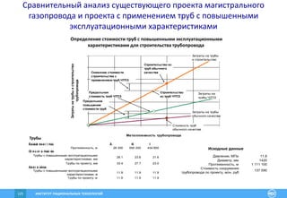 ИНСТИТУТ РАЦИОНАЛЬНЫХ ТЕХНОЛОГИЙ125
Определение стоимости труб с повышенными эксплуатационными
характеристиками для строительства трубопровода
0
0.1
0.2
0.3
0.4
0.5
0.6
0 0.2 0.4 0.6 0.8 1
Металлоемкость трубопровода
Затратынатрубыистроительство
трубопровода
Затраты на трубы
и строительство
Затраты на
трубы ЧТПЗ
Затраты на трубы
обычного качества
Стоимость труб
обычного качества
Предельная
стоимость труб ЧТПЗ
Строительство из
труб обычного
качества
Строительство
из труб ЧТПЗ
Снижение стоимости
строительства с
применением труб ЧТПЗ
Предельное
повышение
стоимости труб
Исходные данные
Трубы
Давление, МПа 11.8
Диаметр, мм 1420
Протяженность, м 1 111 100
Стоимость сооружения
трубопровода по проекту, млн. руб
137 590
Êàòåãî ðèéí î ñòü Â Ñ Í
Протяженность, м 26 300 650 200 434 600
Òî ëù èí à ñòåí êè
Трубы с повышенными эксплуатационными
характеристиками, мм
28.1 23.6 21.6
Трубы по проекту, мм 33.4 27.7 23.0
Äëèí à òðóá
Трубы с повышенными эксплуатационными
характеристиками, м
11.9 11.9 11.9
Трубы по проекту, м 11.9 11.9 11.9
Сравнительный анализ существующего проекта магистрального
газопровода и проекта с применением труб с повышенными
эксплуатационными характеристиками
 